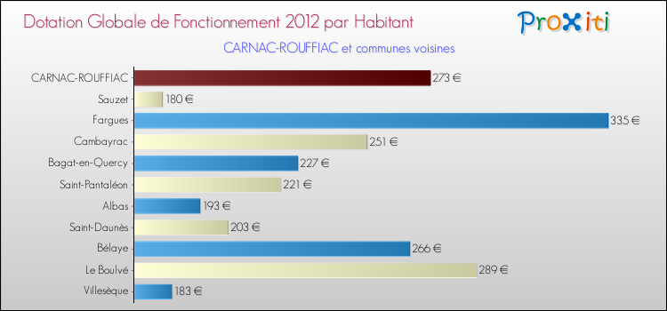 Montant des dotations globales de fonctionnement DGF par Habitant pour CARNAC-ROUFFIAC et les communes proches Comparaison des des dotations globales de fonctionnement DGF par habitant pour CARNAC-ROUFFIAC et les communes voisines
