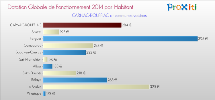 Montant des dotations globales de fonctionnement DGF par Habitant pour CARNAC-ROUFFIAC et les communes proches en 2014. Comparaison des des dotations globales de fonctionnement DGF par habitant pour CARNAC-ROUFFIAC et les communes voisines en 2014.