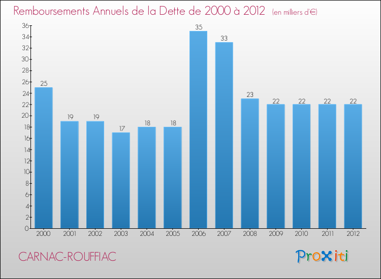Evolution de l'annuité de la dette pour la commune de CARNAC-ROUFFIAC de 2000 à 2012 Annuités de la dette pour CARNAC-ROUFFIAC de 2000 à 2012