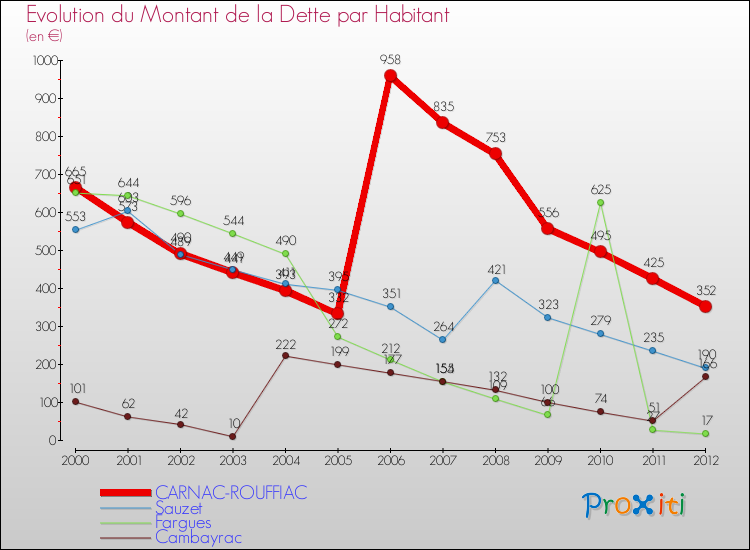 Evolution de la dette par habitant pour la commune de CARNAC-ROUFFIAC et les communes proches de 2000 à 2012 Comparaison de la dette par habitant pour CARNAC-ROUFFIAC et les communes voisines de 2000 à 2012