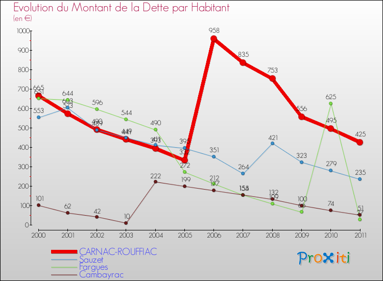 Evolution de la dette par habitant pour la commune de CARNAC-ROUFFIAC et les communes proches Comparaison de la dette par habitant pour CARNAC-ROUFFIAC et les communes voisines
