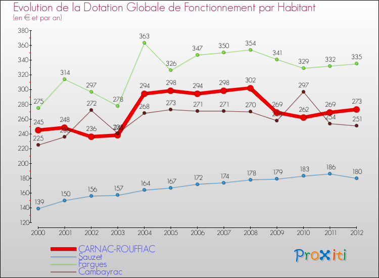 Evolution et montant de la dotation globale de fonctionnement par Habitant pour CARNAC-ROUFFIAC et les communes proches Comparaison des dotations globales de fonctionnement par habitant pour CARNAC-ROUFFIAC et les communes voisines
