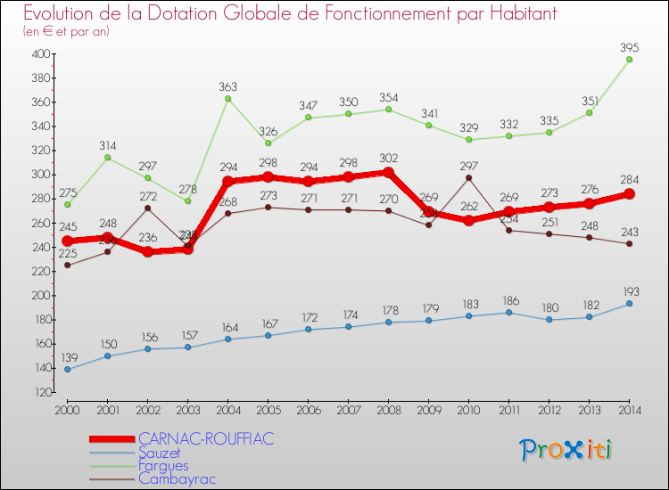Evolution et montant de la dotation globale de fonctionnement par Habitant pour CARNAC-ROUFFIAC et les communes proches de 2000 à 2014. Comparaison des dotations globales de fonctionnement par habitant pour CARNAC-ROUFFIAC et les communes voisines de 2000 à 2014.