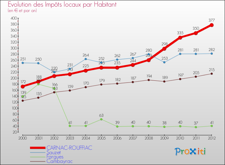 Evolution et montant des impôts locaux par Habitant pour CARNAC-ROUFFIAC et les communes proches Comparaison des impôts locaux par habitant pour CARNAC-ROUFFIAC et les communes voisines