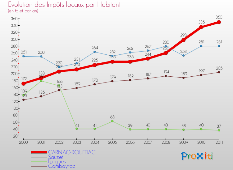 Evolution et montant des impôts locaux par Habitant pour CARNAC-ROUFFIAC et les communes proches Comparaison des impôts locaux par habitant pour CARNAC-ROUFFIAC et les communes voisines