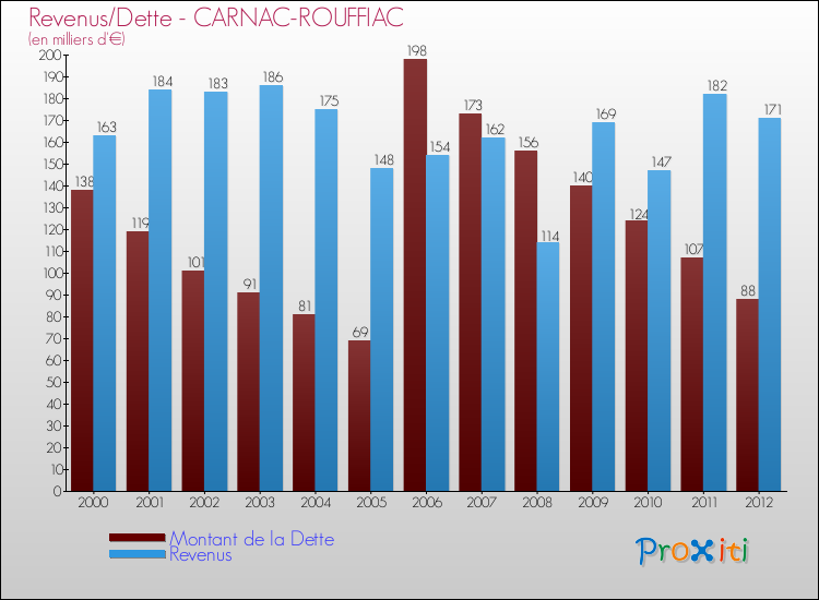 Evolution comparée de la dette et des revenus pour la commune de CARNAC-ROUFFIAC de 2000 à 2012 Comparaison de la dette et des revenus pour CARNAC-ROUFFIAC de 2000 à 2012