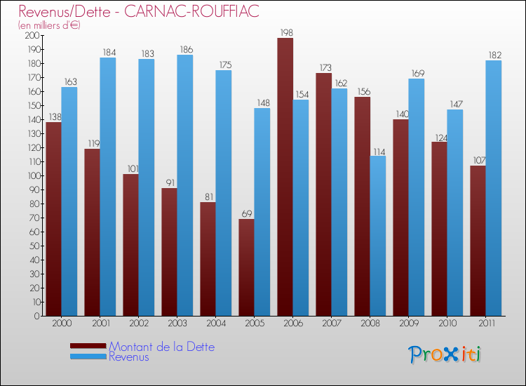 Evolution comparée de la dette et des revenus pour la commune de CARNAC-ROUFFIAC de 2000 à 2011 Comparaison de la dette et des revenus pour CARNAC-ROUFFIAC de 2000 à 2011
