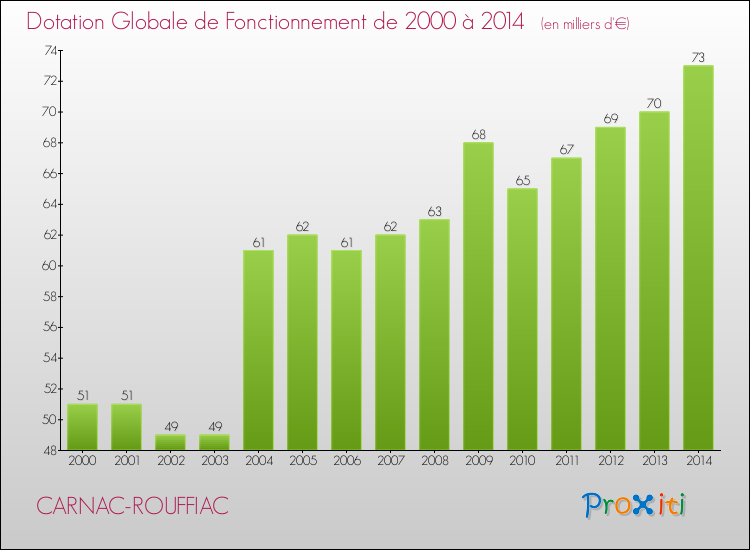 Evolution du montant de la Dotation Globale de Fonctionnement pour la commune de CARNAC-ROUFFIAC de 2000 à 2014 Evolution du montant de la Dotation Globale de Fonctionnement pour CARNAC-ROUFFIAC de 2000 à 2014
