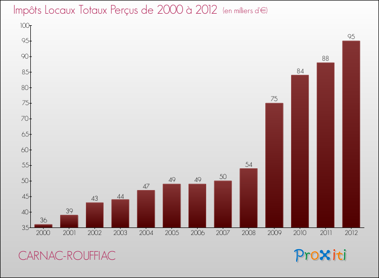 Evolution des Impôts Locaux pour la commune de CARNAC-ROUFFIAC de 2000 à 2012 Evolution des Impôts Locaux pour CARNAC-ROUFFIAC de 2000 à 2012