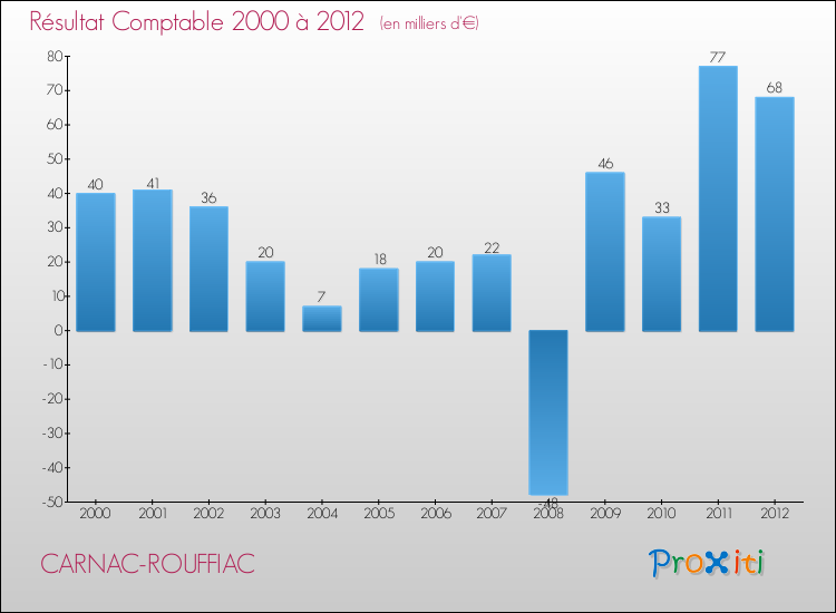 Evolution du résultat comptable pour la commune de CARNAC-ROUFFIAC de 2000 à 2012 Evolution du résultat comptable pour CARNAC-ROUFFIAC de 2000 à 2012