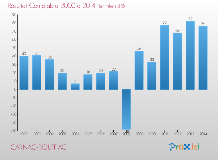 Evolution du résultat comptable pour la commune de CARNAC-ROUFFIAC de 2000 à 2014 Evolution du résultat comptable pour CARNAC-ROUFFIAC de 2000 à 2014