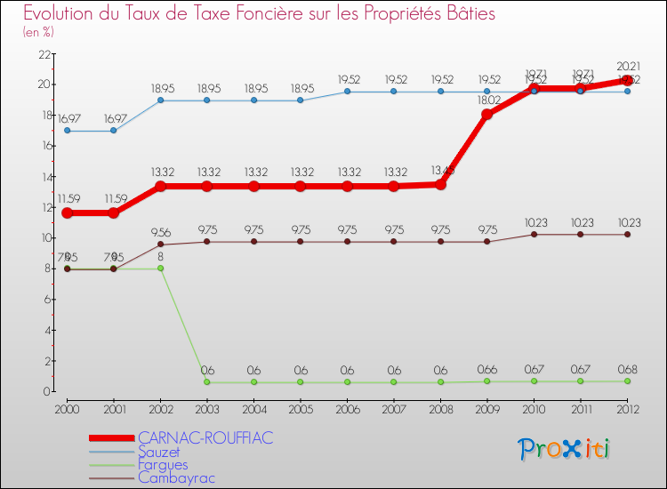 Evolution du taux de la taxe foncière sur le bati pour CARNAC-ROUFFIAC et les communes proches de 2000 à 2012 Comparaison des taux de taxe foncière sur le bati pour CARNAC-ROUFFIAC et les communes voisines de 2000 à 2012