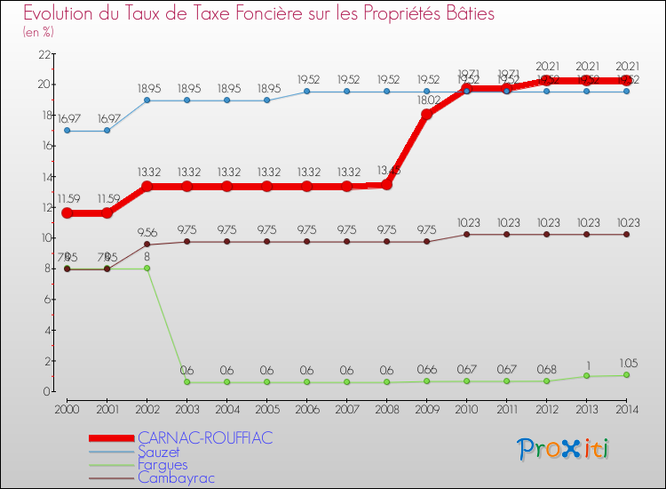 Evolution du taux de la taxe foncière sur le bati pour CARNAC-ROUFFIAC et les communes proches de 2000 à 2014 Comparaison des taux de taxe foncière sur le bati pour CARNAC-ROUFFIAC et les communes voisines de 2000 à 2014