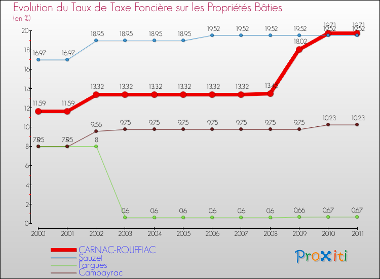 Evolution du taux de la taxe foncière sur le bati pour CARNAC-ROUFFIAC et les communes proches Comparaison des taux de taxe foncière sur le bati pour CARNAC-ROUFFIAC et les communes voisines