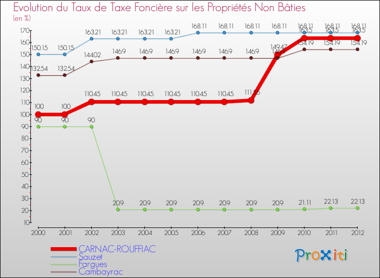 Evolution du taux de la taxe foncière sur les immeubles et terrains non batis pour CARNAC-ROUFFIAC et les communes proches de 2000 à 2012 Comparaison des taux de la taxe foncière sur les immeubles et terrains non batis pour CARNAC-ROUFFIAC et les communes voisines de 2000 à 2012