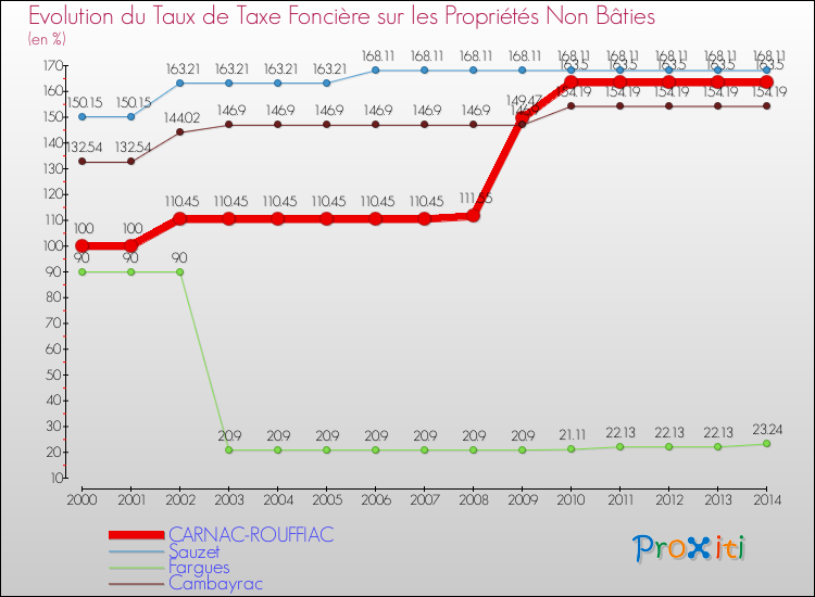Evolution du taux de la taxe foncière sur les immeubles et terrains non batis pour CARNAC-ROUFFIAC et les communes proches de 2000 à 2014 Comparaison des taux de la taxe foncière sur les immeubles et terrains non batis pour CARNAC-ROUFFIAC et les communes voisines de 2000 à 2014