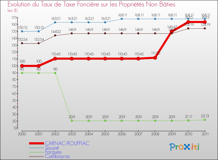 Evolution du taux de la taxe foncière sur les immeubles et terrains non batis pour CARNAC-ROUFFIAC et les communes proches Comparaison des taux de la taxe foncière sur les immeubles et terrains non batis pour CARNAC-ROUFFIAC et les communes voisines