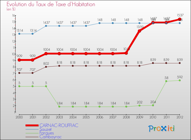 Evolution du taux de la taxe d'habitation pour CARNAC-ROUFFIAC et les communes proches Comparaison des taux de la taxe d'habitation pour CARNAC-ROUFFIAC et les communes voisines