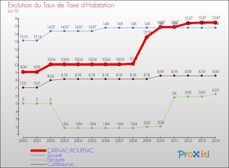 Evolution du taux de la taxe d'habitation pour CARNAC-ROUFFIAC et les communes proches de 2000 à 2014 Comparaison des taux de la taxe d'habitation pour CARNAC-ROUFFIAC et les communes voisines de 2000 à 2014