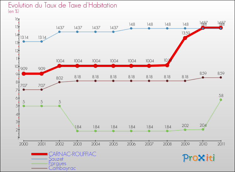 Evolution du taux de la taxe d'habitation pour CARNAC-ROUFFIAC et les communes proches Comparaison des taux de la taxe d'habitation pour CARNAC-ROUFFIAC et les communes voisines