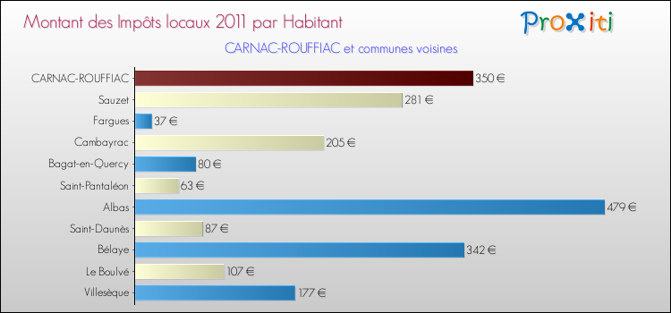 Montant des impôts locaux par Habitant pour CARNAC-ROUFFIAC et les communes proches Comparaison des impôts locaux par habitant pour CARNAC-ROUFFIAC et les communes voisines
