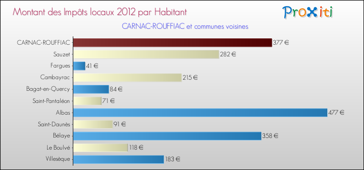 Montant des impôts locaux par Habitant pour CARNAC-ROUFFIAC et les communes proches Comparaison des impôts locaux par habitant pour CARNAC-ROUFFIAC et les communes voisines