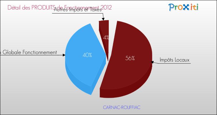 Décomposition du Budget de Fonctionnement 2012 de la commune de CARNAC-ROUFFIAC Budget de Fonctionnement 2012 pour la commune de CARNAC-ROUFFIAC
