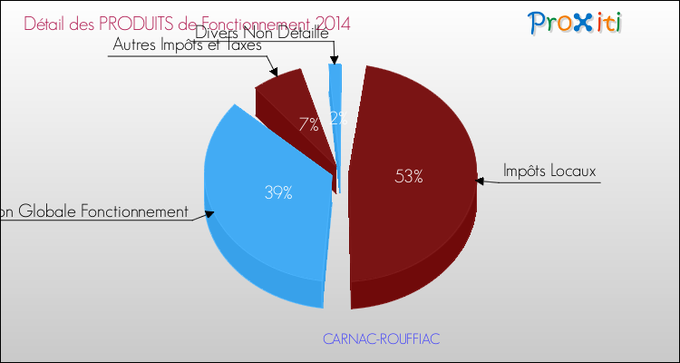 Décomposition du Budget de Fonctionnement 2014 de la commune de CARNAC-ROUFFIAC Budget de Fonctionnement 2014 pour la commune de CARNAC-ROUFFIAC