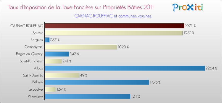 Taux d'imposition de la taxe foncière sur le bati 2011 pour CARNAC-ROUFFIAC et les communes proches Comparaison des taux d'imposition de la taxe foncière sur le bati 2011 pour CARNAC-ROUFFIAC et les communes voisines