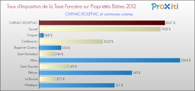 Taux d'imposition de la taxe foncière sur le bati 2012 pour CARNAC-ROUFFIAC et les communes proches Comparaison des taux d'imposition de la taxe foncière sur le bati 2012 pour CARNAC-ROUFFIAC et les communes voisines