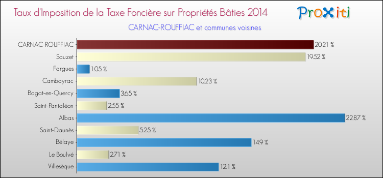 Taux d'imposition de la taxe foncière sur le bati 2014 pour CARNAC-ROUFFIAC et les communes proches Comparaison des taux d'imposition de la taxe foncière sur le bati 2014 pour CARNAC-ROUFFIAC et les communes voisines