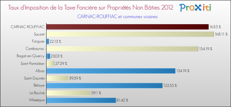 Taux d'imposition de la taxe foncière sur les immeubles et terrains non batis 2012 pour CARNAC-ROUFFIAC et les communes proches Comparaison des taux d'imposition de la taxe foncière sur les immeubles et terrains non batis 2012 pour CARNAC-ROUFFIAC et les communes voisines