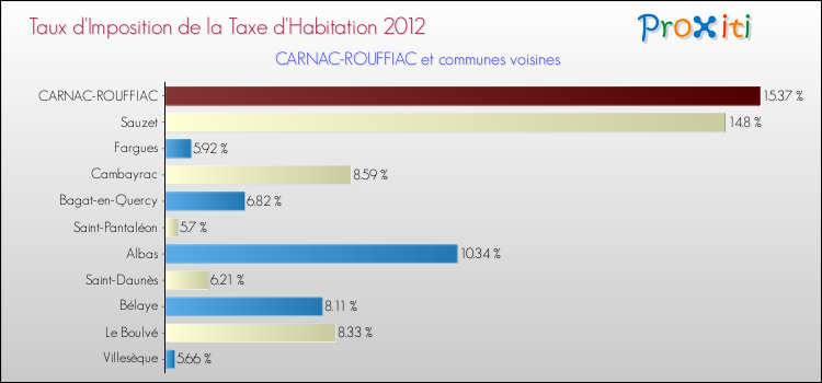 Taux d'imposition de la taxe d'habitation 2012 pour CARNAC-ROUFFIAC et les communes proches Comparaison des taux d'imposition de la taxe d'habitation 2012 pour CARNAC-ROUFFIAC et les communes voisines