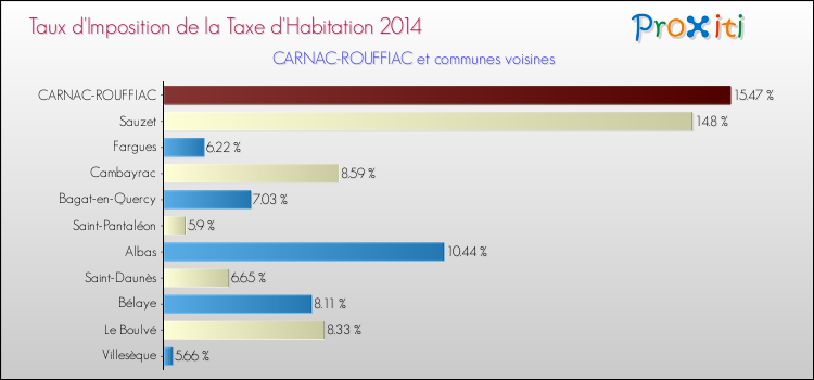 Taux d'imposition de la taxe d'habitation 2014 pour CARNAC-ROUFFIAC et les communes proches Comparaison des taux d'imposition de la taxe d'habitation 2014 pour CARNAC-ROUFFIAC et les communes voisines