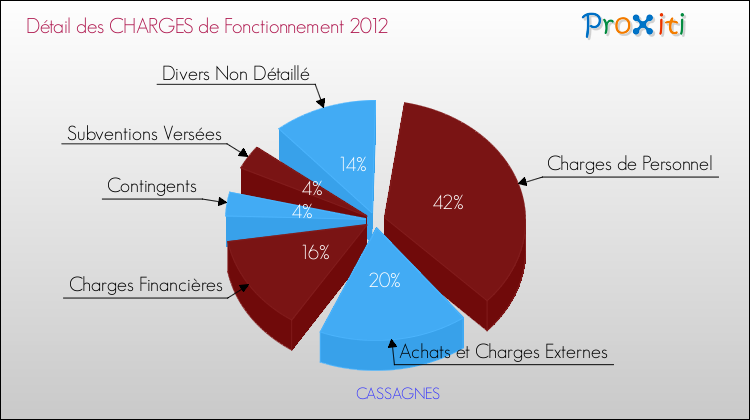 Décomposition des Charges de Fonctionnement 2012 de la commune de CASSAGNES Charges de Fonctionnement 2012 pour la commune de CASSAGNES