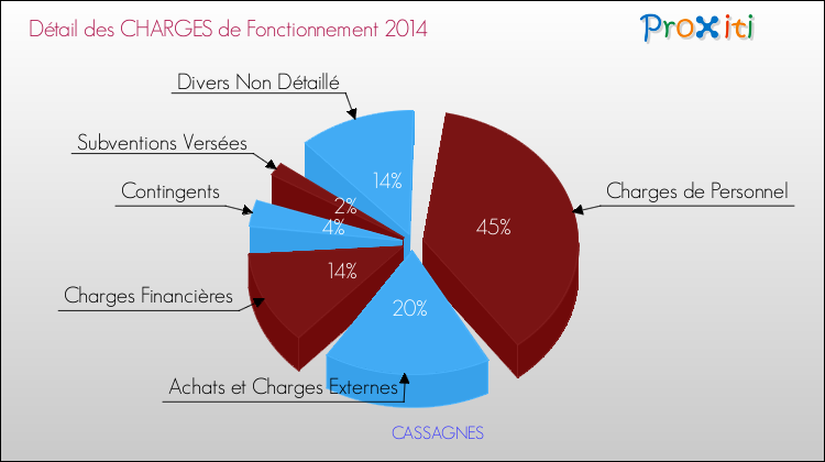 Décomposition des Charges de Fonctionnement 2014 de la commune de CASSAGNES Charges de Fonctionnement 2014 pour la commune de CASSAGNES