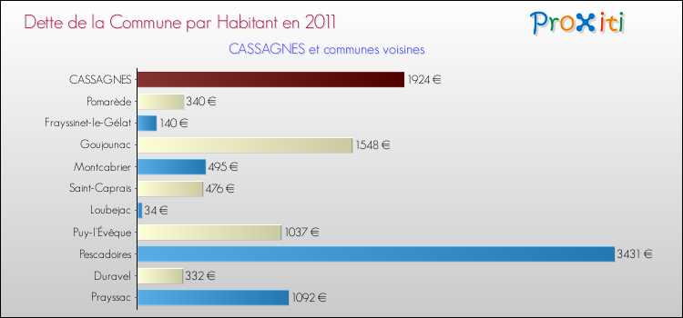 Dette par habitant de la commune en 2011 pour CASSAGNES et les communes proches Comparaison de la dette par habitant de la commune en 2011 pour CASSAGNES et les communes voisines