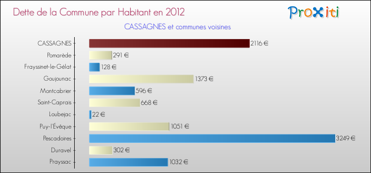 Dette par habitant de la commune en 2012 pour CASSAGNES et les communes proches Comparaison de la dette par habitant de la commune en 2012 pour CASSAGNES et les communes voisines