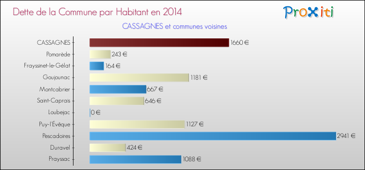 Dette par habitant de la commune en 2014 pour CASSAGNES et les communes proches Comparaison de la dette par habitant de la commune en 2014 pour CASSAGNES et les communes voisines