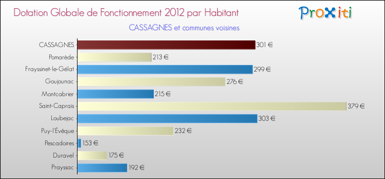 Montant des dotations globales de fonctionnement DGF par Habitant pour CASSAGNES et les communes proches Comparaison des des dotations globales de fonctionnement DGF par habitant pour CASSAGNES et les communes voisines