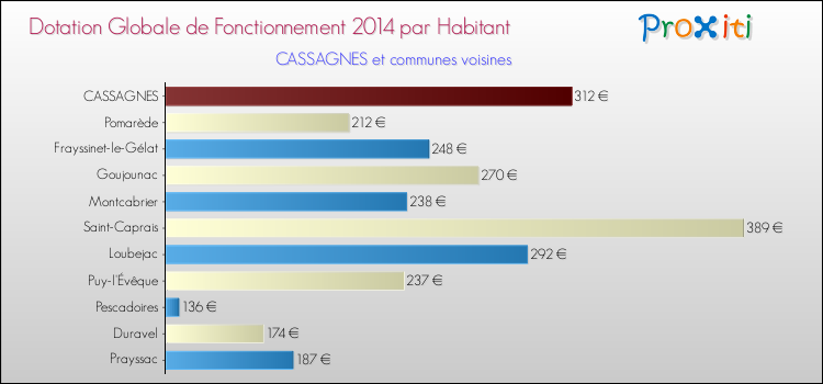Montant des dotations globales de fonctionnement DGF par Habitant pour CASSAGNES et les communes proches en 2014. Comparaison des des dotations globales de fonctionnement DGF par habitant pour CASSAGNES et les communes voisines en 2014.