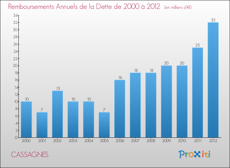 Evolution de l'annuité de la dette pour la commune de CASSAGNES de 2000 à 2012 Annuités de la dette pour CASSAGNES de 2000 à 2012