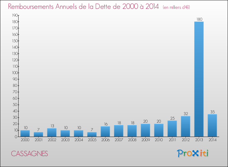 Evolution de l'annuité de la dette pour la commune de CASSAGNES de 2000 à 2014 Annuités de la dette pour CASSAGNES de 2000 à 2014