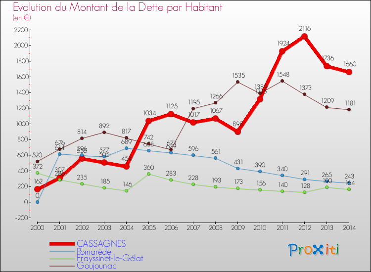 Evolution de la dette par habitant pour la commune de CASSAGNES et les communes proches de 2000 à 2014 Comparaison de la dette par habitant pour CASSAGNES et les communes voisines de 2000 à 2014
