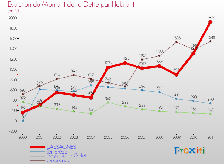 Evolution de la dette par habitant pour la commune de CASSAGNES et les communes proches Comparaison de la dette par habitant pour CASSAGNES et les communes voisines