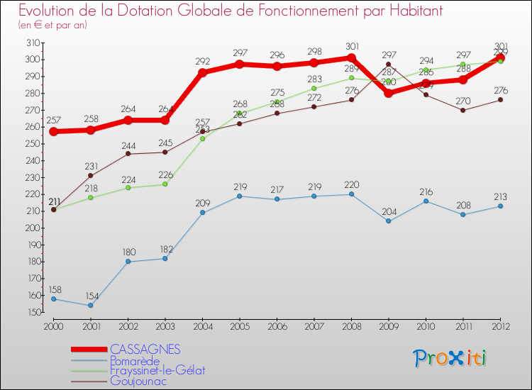 Evolution et montant de la dotation globale de fonctionnement par Habitant pour CASSAGNES et les communes proches Comparaison des dotations globales de fonctionnement par habitant pour CASSAGNES et les communes voisines