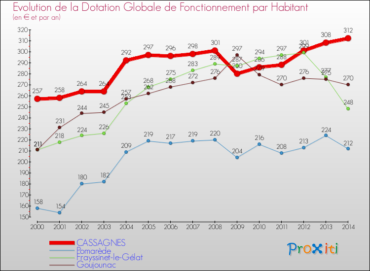 Evolution et montant de la dotation globale de fonctionnement par Habitant pour CASSAGNES et les communes proches de 2000 à 2014. Comparaison des dotations globales de fonctionnement par habitant pour CASSAGNES et les communes voisines de 2000 à 2014.