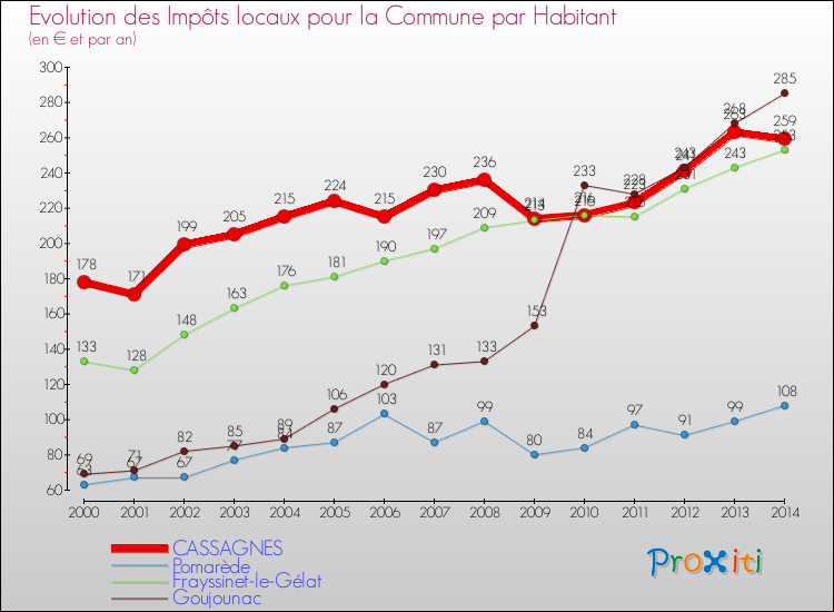 Evolution et montant des impôts locaux par Habitant pour CASSAGNES et les communes proches de 2000 à 2014 Comparaison des impôts locaux par habitant pour CASSAGNES et les communes voisines de 2000 à 2014