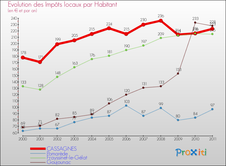 Evolution et montant des impôts locaux par Habitant pour CASSAGNES et les communes proches Comparaison des impôts locaux par habitant pour CASSAGNES et les communes voisines