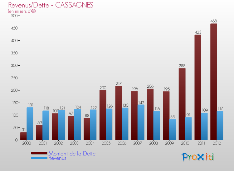 Evolution comparée de la dette et des revenus pour la commune de CASSAGNES de 2000 à 2012 Comparaison de la dette et des revenus pour CASSAGNES de 2000 à 2012